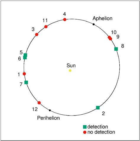 Ceres' position along its orbit. These positions correspond to the time ...