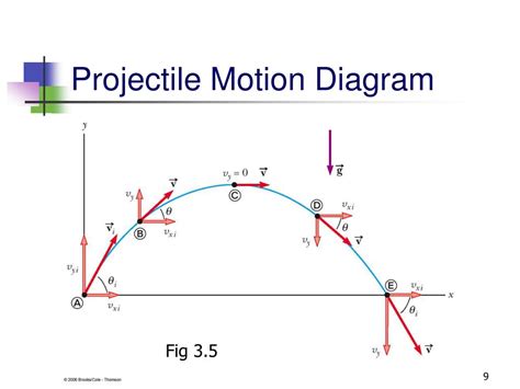 Projectile Motion Definition Formula Projectile Types Examples Images