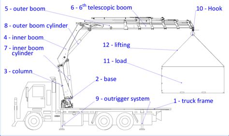 Labelled Crane