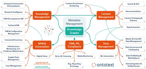 Knowledge Graph Maps: 20+ Application and 30+ Capabilities | Ontotext