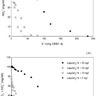 Simultaneous reduction of nitrite (a) and nitrate (b) under various ...