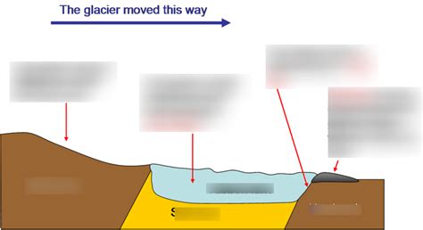 Glacial landform- Ribbon lake Diagram | Quizlet