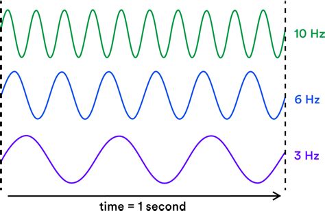 Unraveling the Relationship: Sound Wave Length and Hertz - Home ...