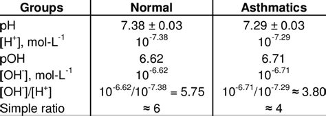 Blood pH in asthma compared to normal. | Download Table