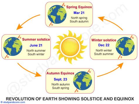 Notes On Rotation And Revolution Of Earth - The Earth Images Revimage.Org