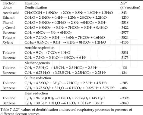 Denitrification Equation