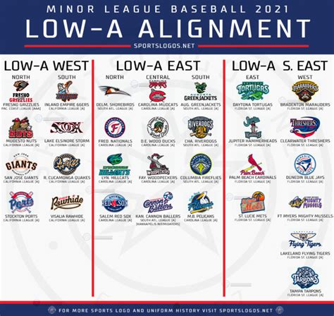 A Breakdown of Minor League Baseball’s Total Realignment for 2021 ...