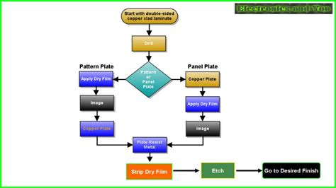 PCB Manufacturing Process - How are PCB Made (Flowchart)