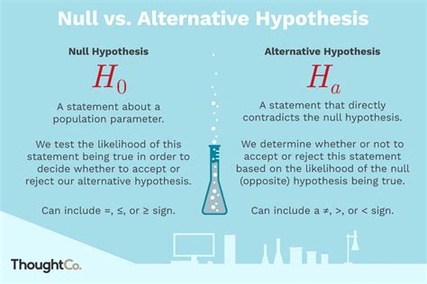 Null Hypothesis and Alternative Hypothesis