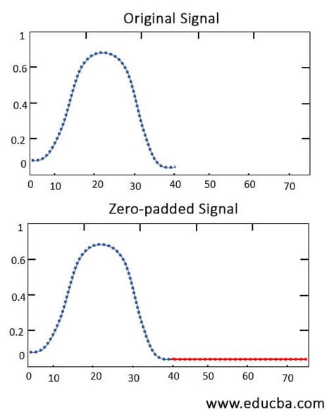 Matlab zero padding | Learn how zero command is used to padd data?