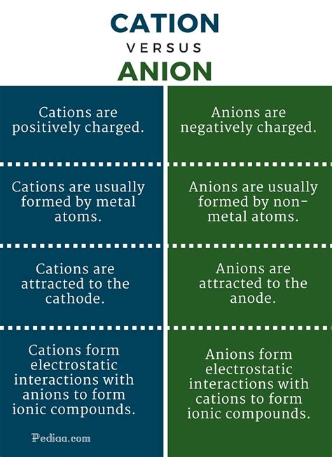 Difference Between Cation and Anion