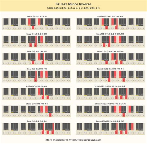 Jazz piano chord progressions easy chord charts - factsdast