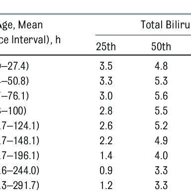 Normal Bilirubin Levels In Newborns Chart Australia - Best Picture Of ...