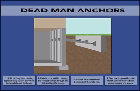 Retaining Wall Deadman Anchors - Wall Design Ideas