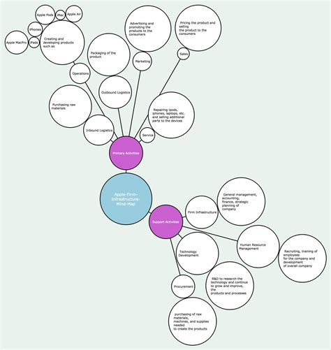 Bubble Mind Map: Definition & Examples | EdrawMind