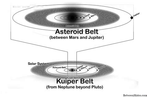 What Is The Difference Between Kuiper Belt And Oort Cloud - PELAJARAN