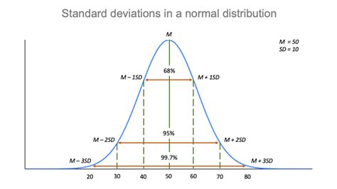 How to Calculate Standard Deviation (Guide) | Formulas & Examples