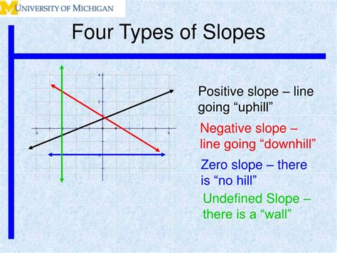 Types Of Slopes Math