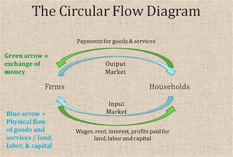 Climate Change Circular Flow Diagram Ap Economics Circular F