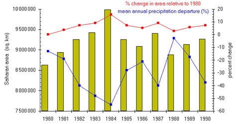 Climate graph of sahara desert