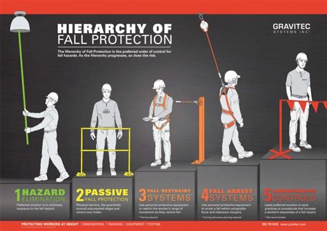 5 Core Tenets of Fall Protection | Gravitec Systems