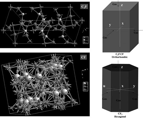 Crystal structures of C2F, CF, and CF2 (C2F, CF: orthorhombic, CF2 ...