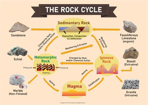 Rock Cycle, Formation of Gemstones - The Gem Museum Singapore