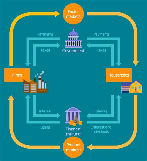 Government Sector Circular Flow Diagram Economics Economy Mi