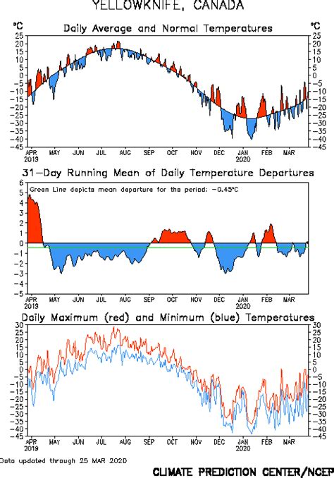 Meteowhitehorse, Yukon, Canada - Climate Canadian Arctic