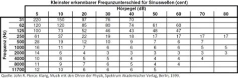 Hertz Conversion Chart: A Visual Reference of Charts | Chart Master