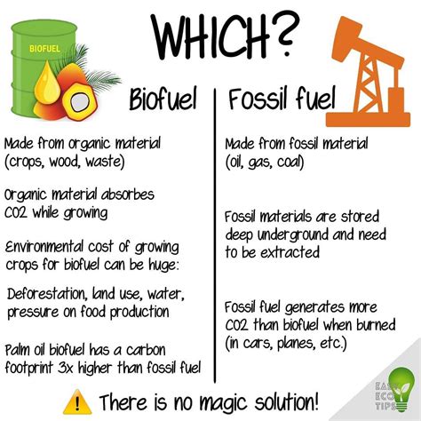 Biofuel vs. fossil fuel | Fossil fuels, Green business, Biofuel