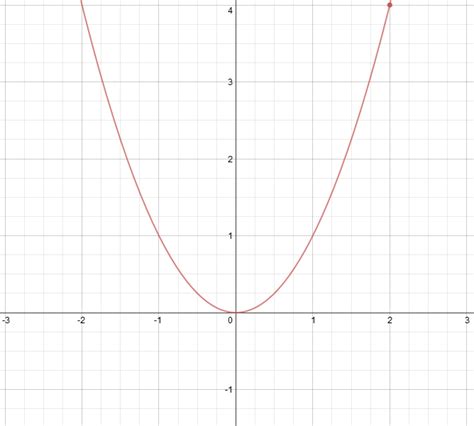 calculus - Understanding the average slope of a curve - Mathematics ...