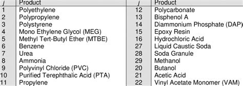 list of products produced by the petrochemical companies. | Download ...