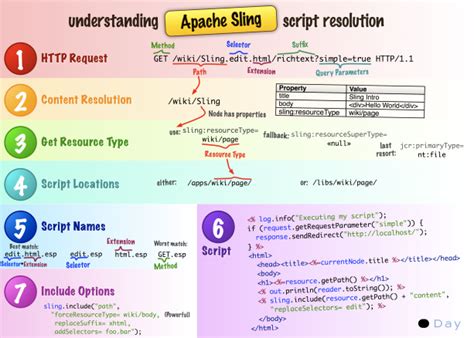 Apache Sling Cheat Sheet - AEM Tutorials for Beginners