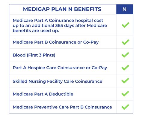 Medicare Supplement Plan N for 2024 | Medigap.com