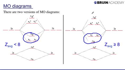 Chemdraw Molecular Orbital Diagram