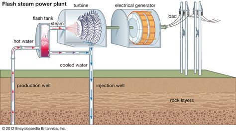 Geothermal Energy Power Plant