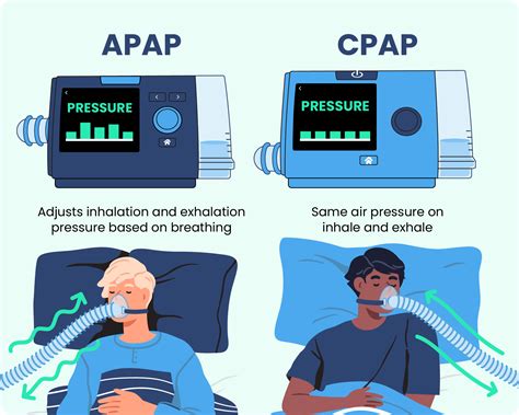 APAP vs CPAP | Sleep Foundation