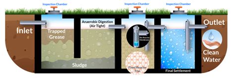 biodigester septic tank design - fruitartphotographycolour