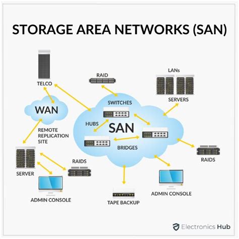 SAN vs NAS Storage: Choosing the Right Network Solution