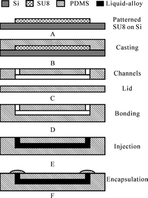 Fabrication process steps. | Download Scientific Diagram