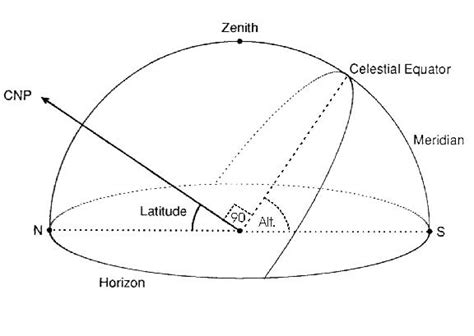 Astronomy: The Celestial Sphere