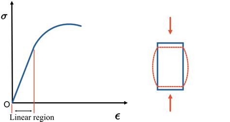 Stress strain curves for Brittle material and Ductile material