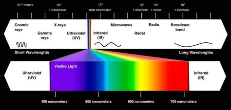 What Is Spectrum Of White Light - cty