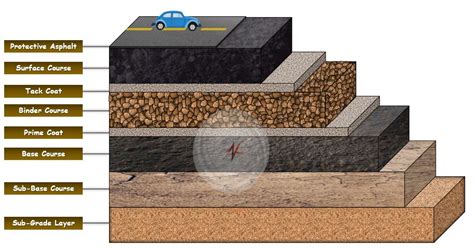 Different Layers of the bituminous Road - Bitumen Export