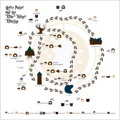 Map of character movements and plot in Harry Potter and the Prisoner of ...