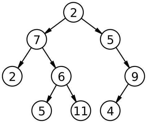 Properties of Binary Tree - GeeksforGeeks