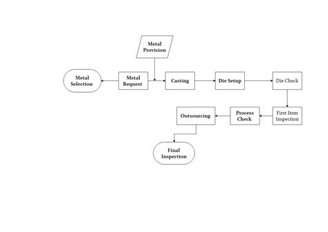 Car Manufacturing Process Flowchart Complete Guide | EdrawMax