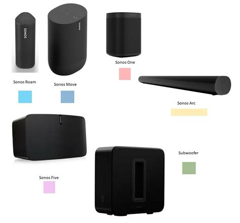 Correct speaker setup in the house | Sonos Community