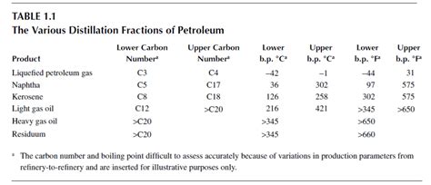 E-Books: Handbook of Petrochemical Processes